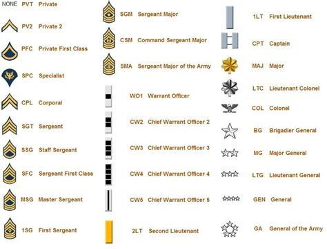 Us Military Ranks