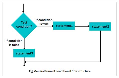 Conditional Statements In Python Control Flow Scientech Easy