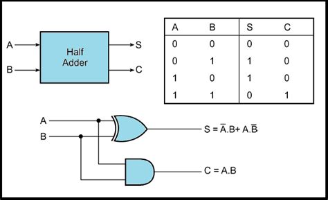 Half adder is a combinational logic circuit used for the purpose of adding two single bit numbers. Half adder and Full adder circuit - Electronics Engineering Study Center