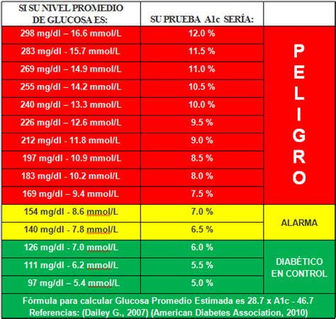 Niveles De Azucar En Nuestra Sangre