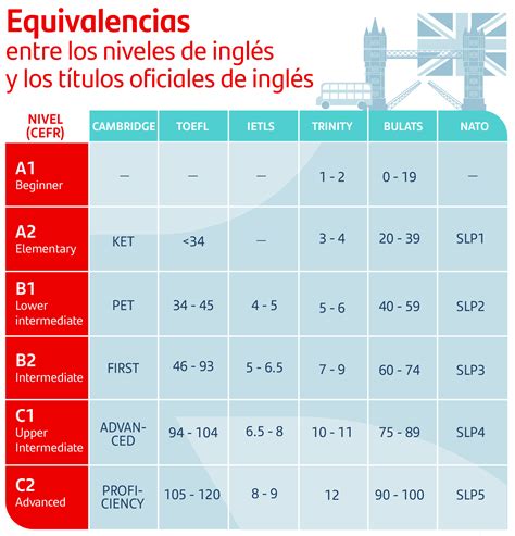 Tabela De Níveis Cultura Inglesa