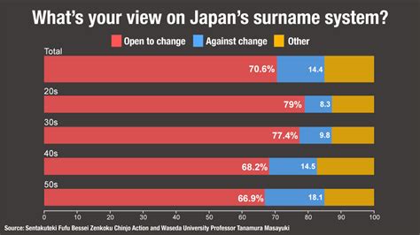 The ultimate goal of people adopting japanese surnames was to blend in, and not to stand out as koreans. Japanese surnames: a call for change | NHK WORLD-JAPAN News