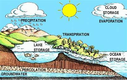 Cycle Water Diagram Examples Energy River Hydrologic
