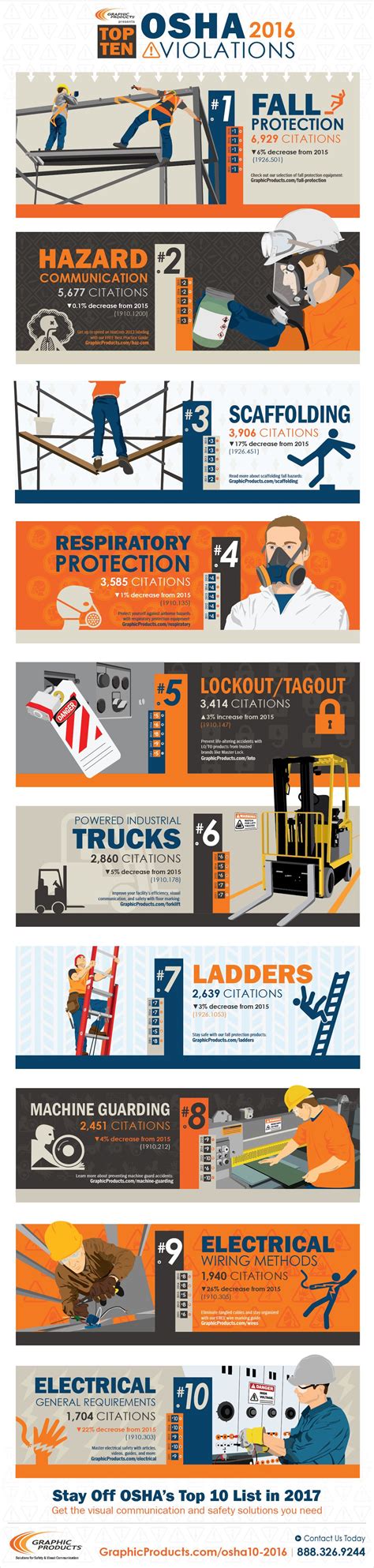 Infographic The Top 10 Osha Safety Violations Of 2016 Workplace