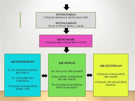 Selamat datang ke laman web pendidikan khas smk dato' abdul rahman yassin. SURAU AR-RAHMAN SMK DATO' ABDUL RAHMAN ANDAK: Carta Organisasi