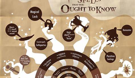 Harry Potter Spells Infographic by SeanChunSeianLiew on DeviantArt