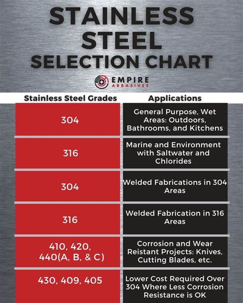 Stainless Steel Classification Chart