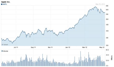 Apples stock price since its ipo. GMAT Integrated Reasoning > Graphics Interpretation Question # 3: Apple Stock Chart