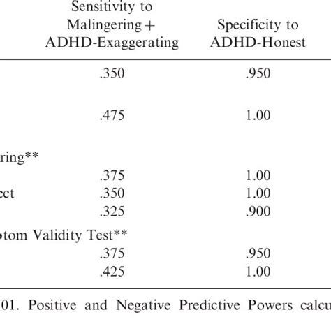 Conners Adult Adhd Rating Scale Self Report Long Version Caars Sl