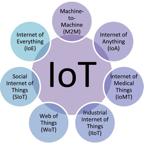 Different Types Of Iot Technologies Download Scientific Diagram