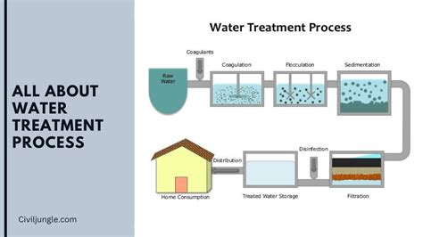 What Is Water Treatment Process In 2023 Etch2o Water Treatment