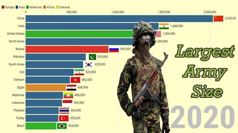 Largest Armies In The World 1816 2020 Youtube