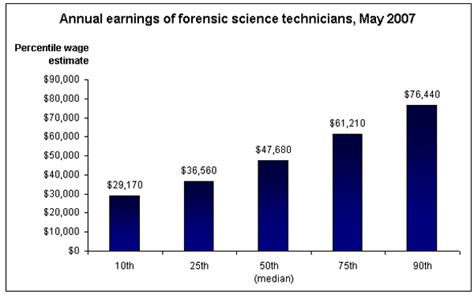 When considering a career in forensic science, it is extremely important to understand the education requirements and medical scientists salary. Forensic Science: Average Salary Forensic Science ...