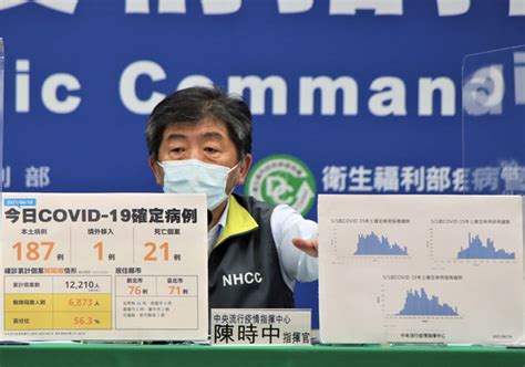 今日新增確診數 = (cdc發佈之新增確診數) 請點此連結, 查閱校正. 本土＋187、新增21死!連六天確診數低於200，逾6800人解隔離 ...