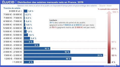 InÉgalitÉs La France Un Pays De Pauvres Avec Quelques Ultra Riches