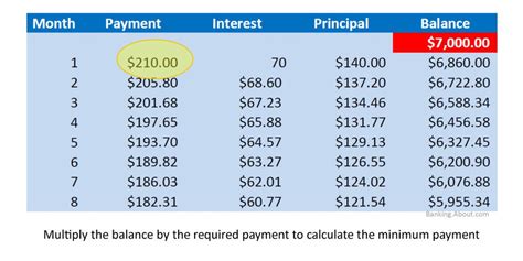 Our credit card payoff calculator works on the basic principle of amortization. Calculate Credit Card Payments & Costs