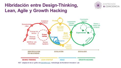 Cómo Se Aplican Las Metodologías Design Thinking Lean Agile Y Growth