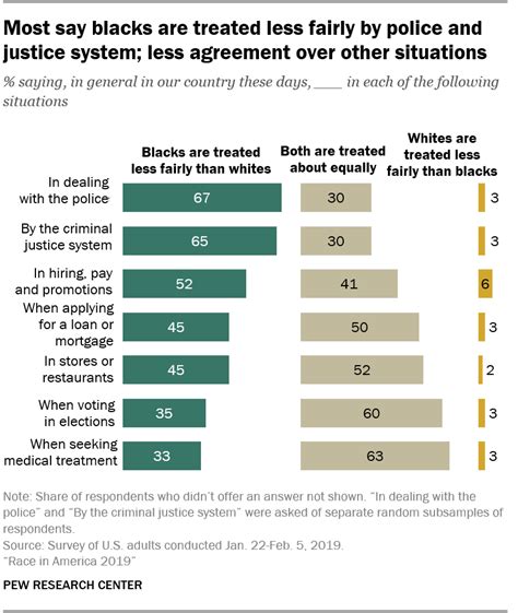 Views Of Racial Inequality In America Pew Research Center Uac Blog