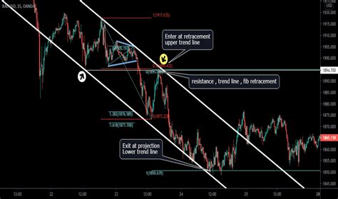 Parallel Channel — Chart Patterns — Education — Tradingview