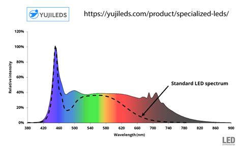 New Led Series With Enhanced Deep Red Near Infrared Spectrum — Led