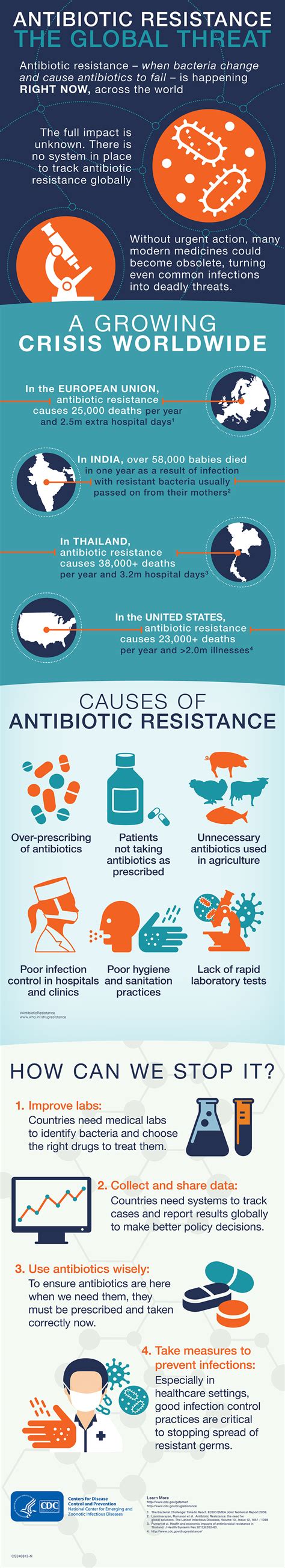 Cdc Global Health Infographics Antibiotic Resistance The Global Threat