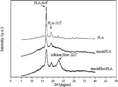X Ray Diffraction Profile For Neat Pla Starchpla 29 Mpa And