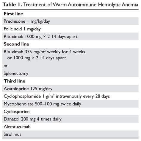 Autoimmune Hemolytic Anemia Treatment Of Common Types Mdedge