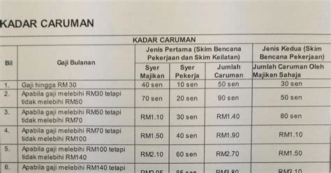 budak bakong Jadual Kadar Caruman Perkeso/Socso terbaru dan terkini 2016