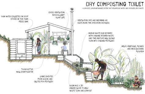 Best Composting Toilet 2020 Humanure Toilet For Tiny House