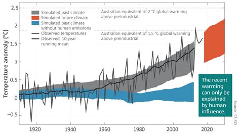 State Of The Climate Bureau Of Meteorology