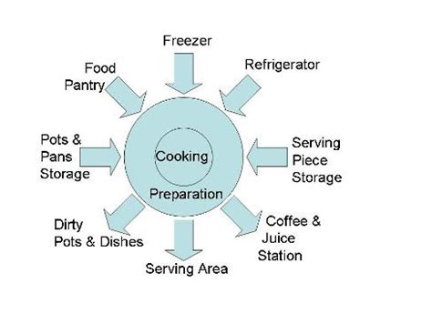 To create the ideal kitchen workflow you need to… for example, your pantry should ideally be alongside or near to your fridge so that all food items are accessed from the one area, they're easy to put it away when you bring your groceries home and just as easy to access when you're preparing a. Nometnes Virtuve - Requirements