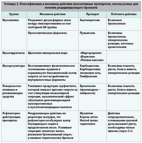 Диета 13 при бронхите