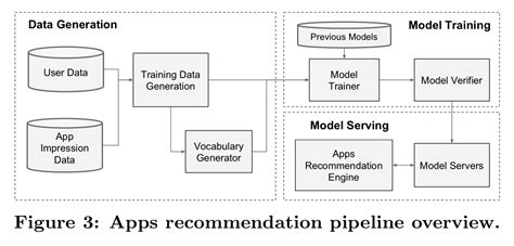 Yc Note Paper Wide And Deep Learning For Recommender Systems