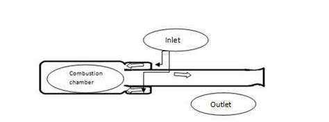 Valveless Pulse Jet Engine 1 Download Scientific Diagram