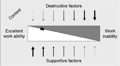 The work ability continuum. The small black arrow on the ...