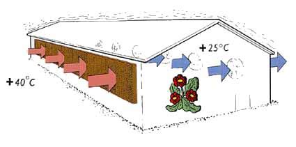 Evaporative Cooling Pads Greenhouse Poultry Swine Dairy