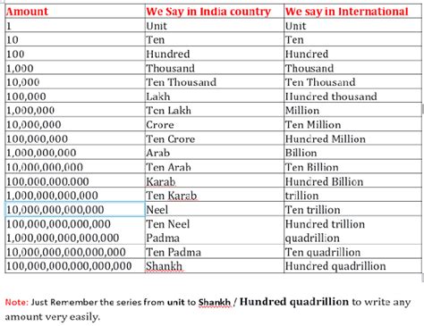 Following is a trillion to billion conversion table that shows conversion from 1 trillion up to 100 trillions. How many zeros are in 1 lakh? - Quora