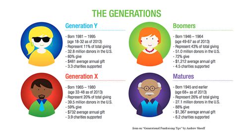 Each generation is defined in terms of its lifestyle, characteristics, and attitudes. Động lực làm việc của Baby Boomer, thế hệ X, thế hệ Y, và ...