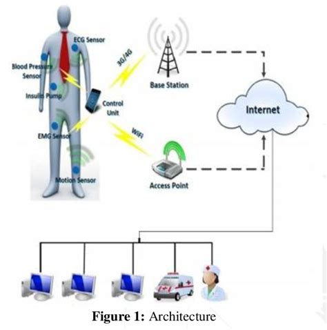 Figure 1 From Iot Based Smart Healthcare With Patient Monitoring System
