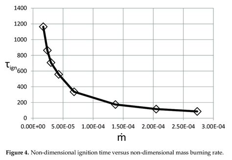 Non Dimensional Ignition Time Versus Non Dimensional Mass Burning Rate