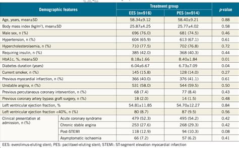 Table 1 From Paclitaxel Eluting Stents Versus Everolimus Eluting