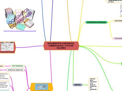 Documentos Contables Comerciales Y Titulo Mind Map