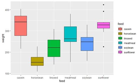 Change Color Of Ggplot Boxplot In R Geeksforgeeks