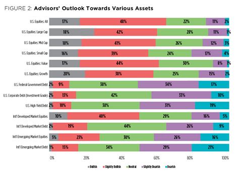 Ria Trend Report 2016 Advisors Outlook Toward Various Assets Wealth