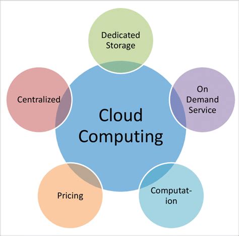 8 Key Characteristics Of Cloud Computing Computing Characteristics