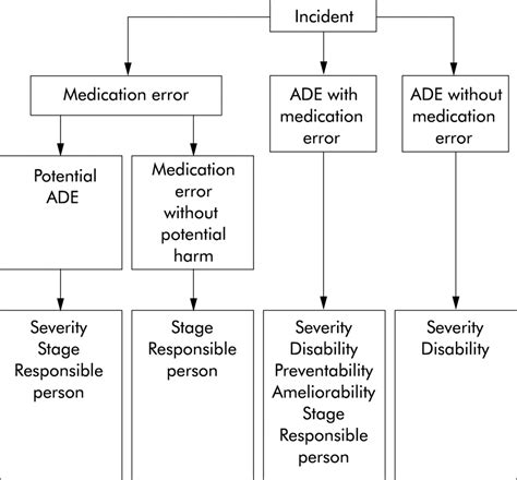 Adverse Drug Events And Medication Errors Detection And Classification