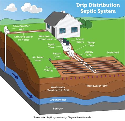 Types Of Septic Systems Us Epa