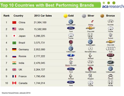 Global Car Sales 2013 The Medal Table