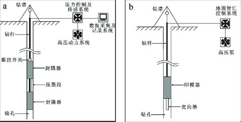 In−situ Stress Measurement System Of Hydraulic Fracturing A Schematic
