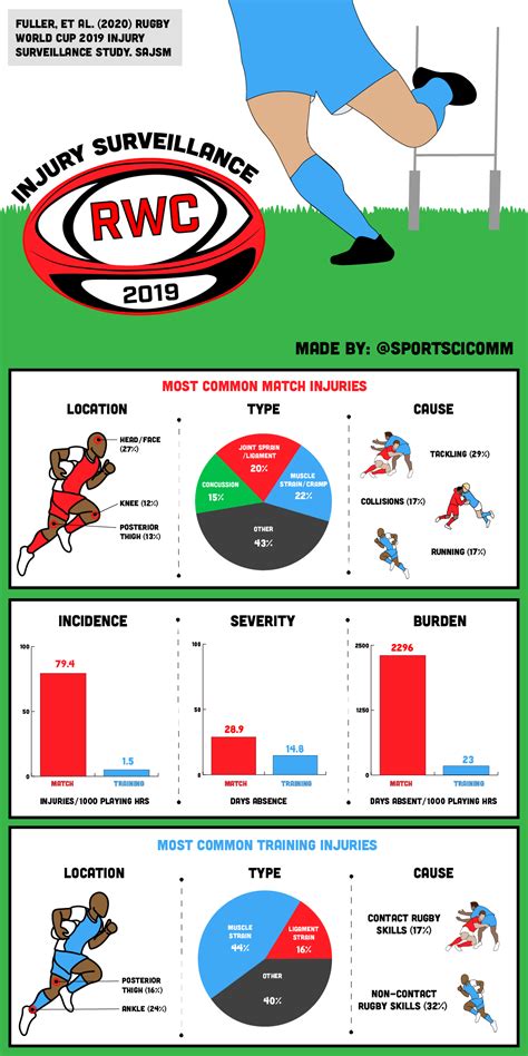 Infographics The South African Sports Medicine Association SASMA